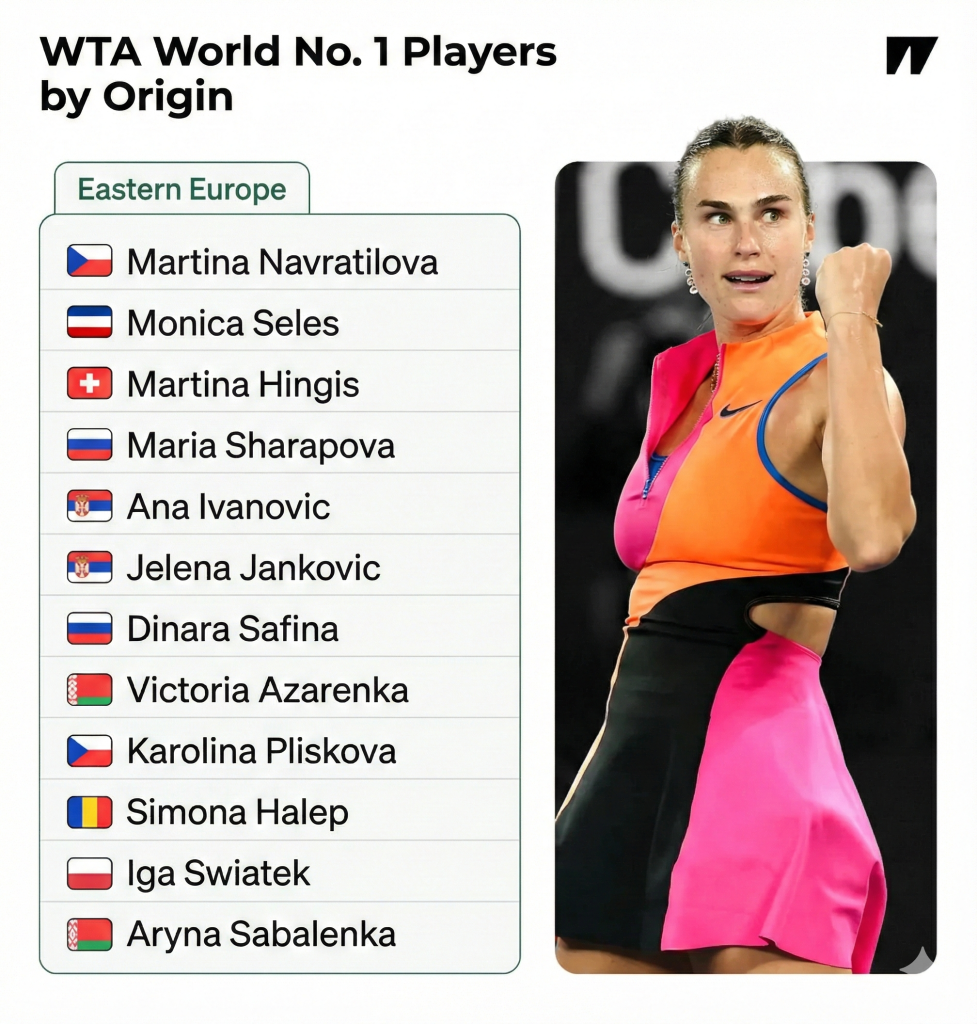 Dominasi petenis Eropa Timur dalam tenis putri bukanlah fenomena jangka pendek — melainkan pola statistik yang konsisten.